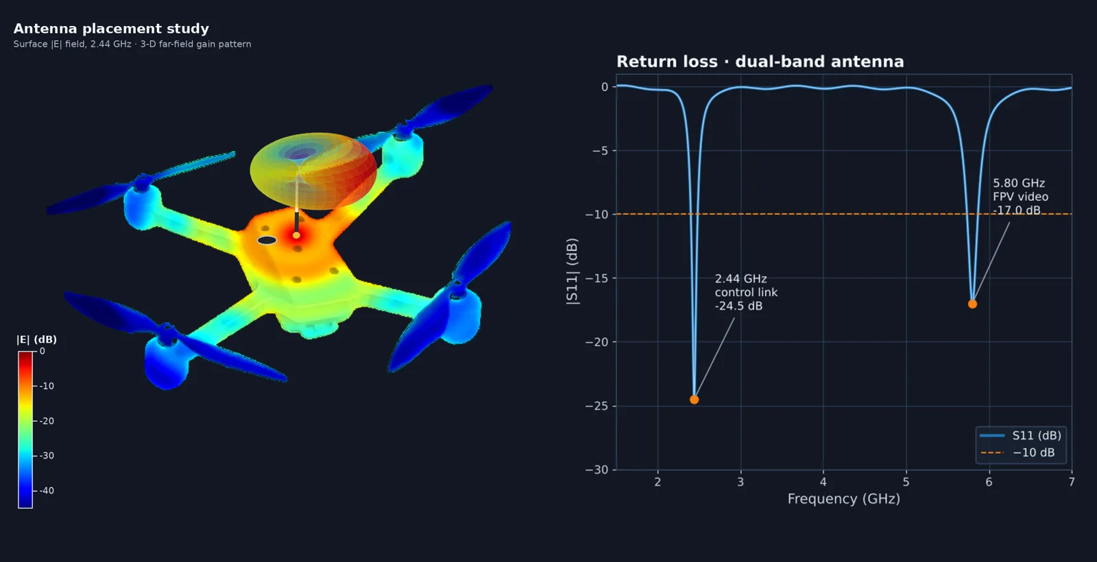 Drone antenna placement study with electric field on the airframe, radiation pattern and S11 plot