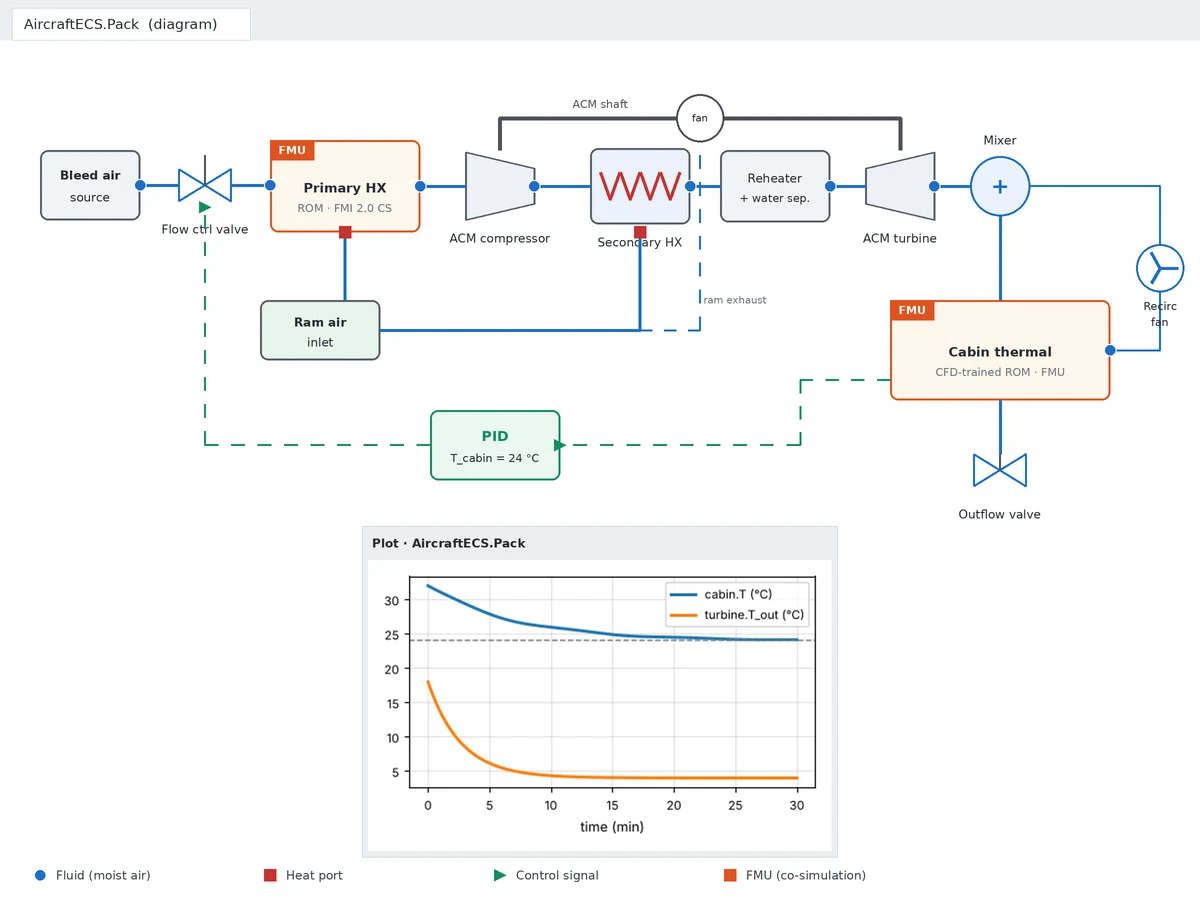 OpenModelica diagram of an aircraft environmental control system with FMU blocks and a results plot