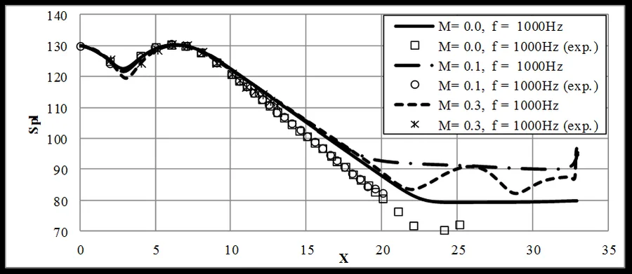 Figure from: Broadband model for impedance boundary condition in a Navier–Stokes solver